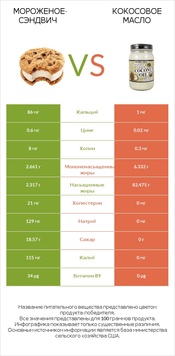 Мороженое-сэндвич vs Кокосовое масло infographic