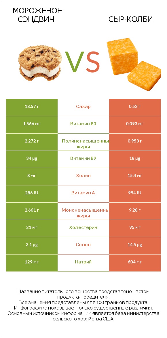 Мороженое-сэндвич vs сыр-колби infographic