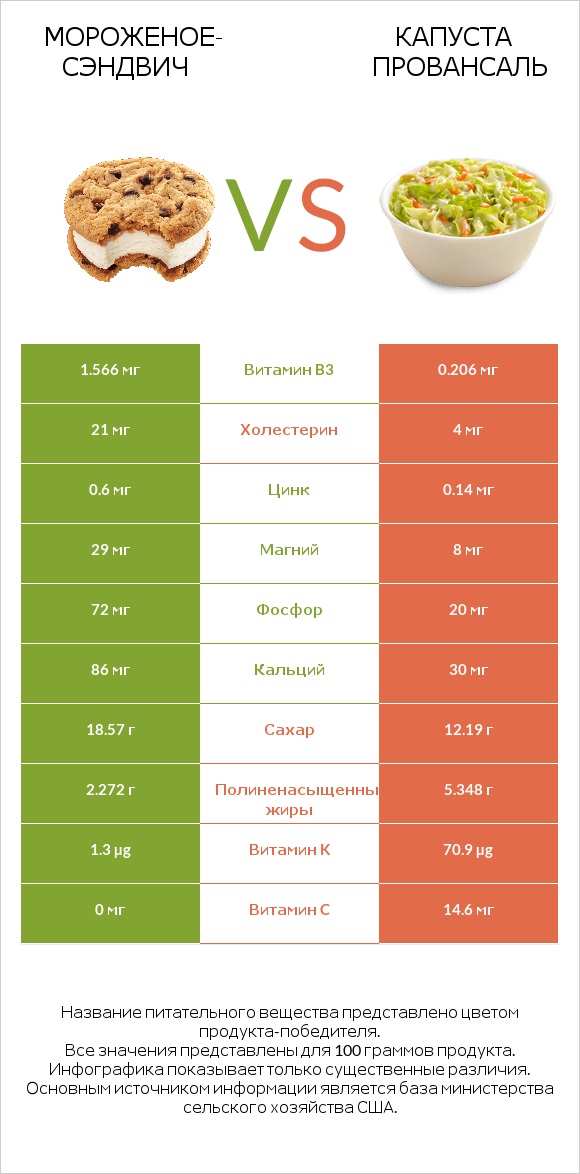 Мороженое-сэндвич vs Капуста Провансаль infographic