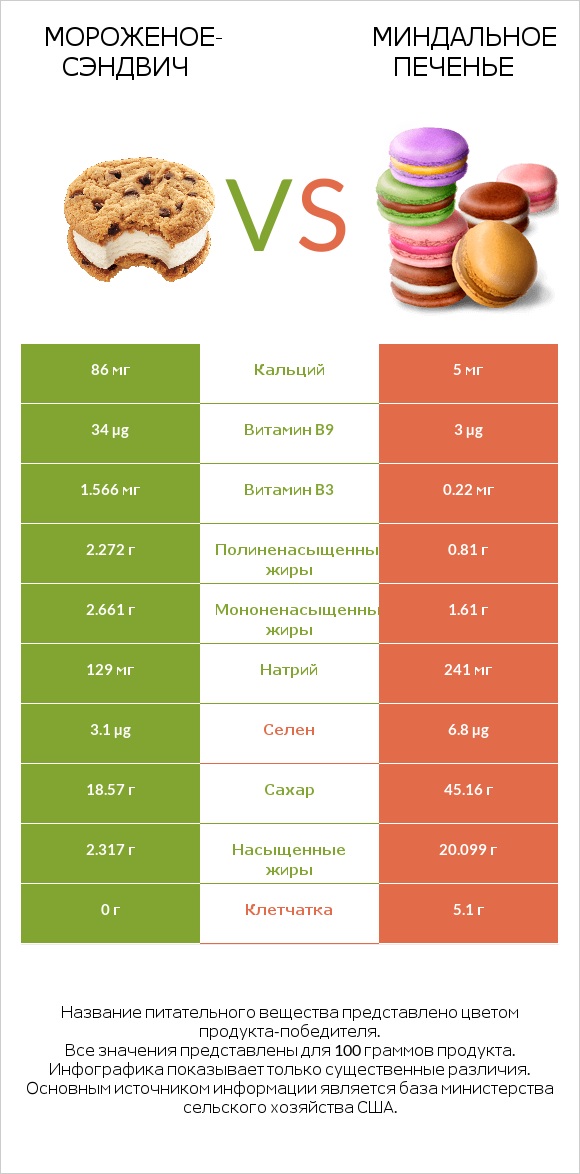 Мороженое-сэндвич vs Миндальное печенье infographic
