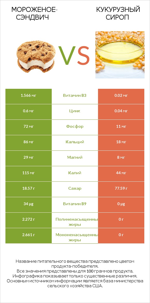 Мороженое-сэндвич vs Кукурузный сироп infographic