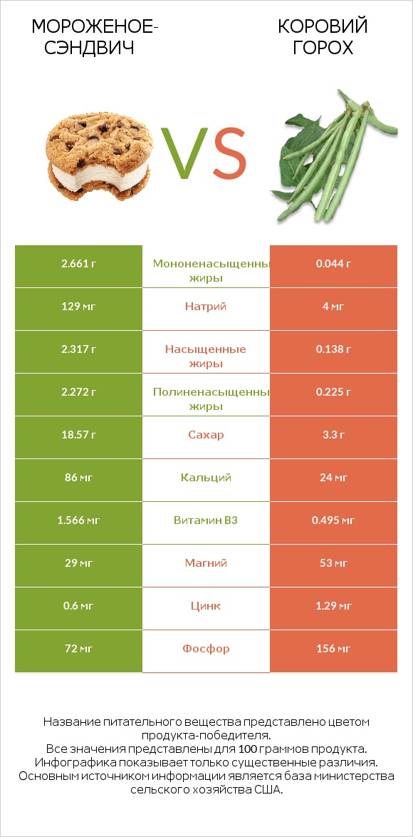 Мороженое-сэндвич vs Коровий горох infographic