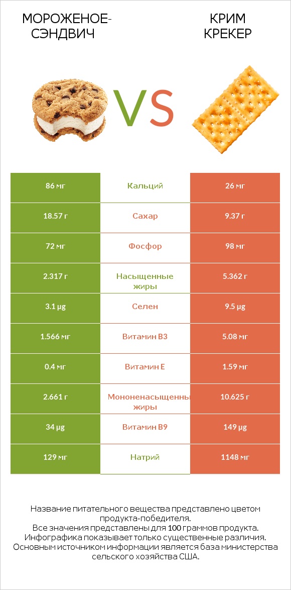 Мороженое-сэндвич vs Крим Крекер infographic