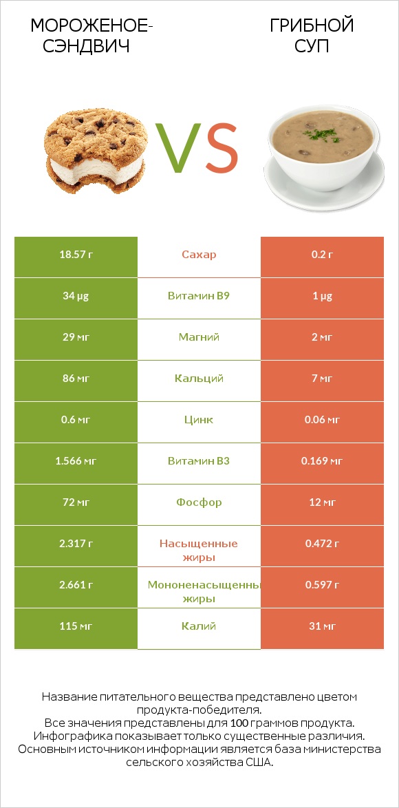Мороженое-сэндвич vs Грибной суп infographic