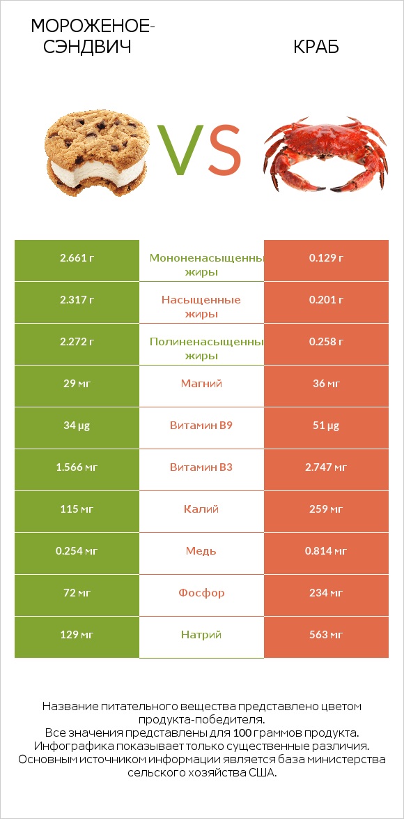 Мороженое-сэндвич vs Краб infographic