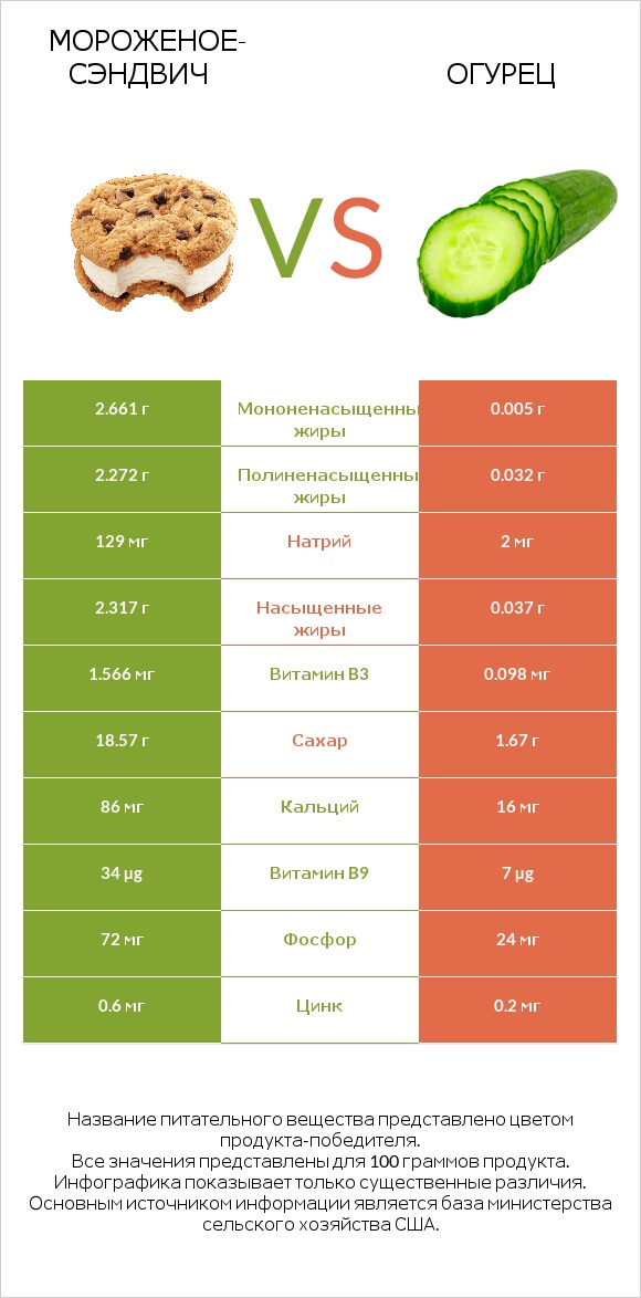 Мороженое-сэндвич vs Огурец infographic