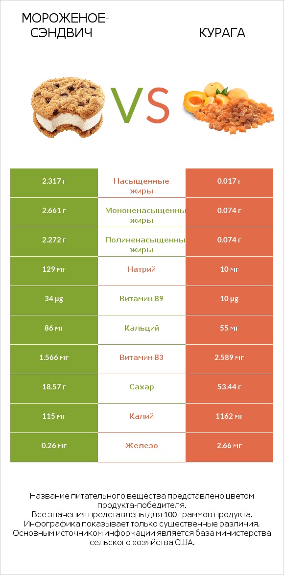 Мороженое-сэндвич vs Курага infographic