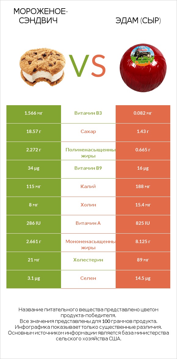 Мороженое-сэндвич vs Эдам (сыр) infographic