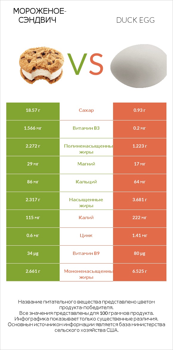 Мороженое-сэндвич vs Duck egg infographic