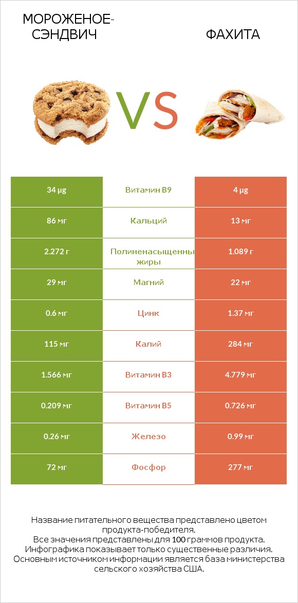 Мороженое-сэндвич vs Фахита infographic