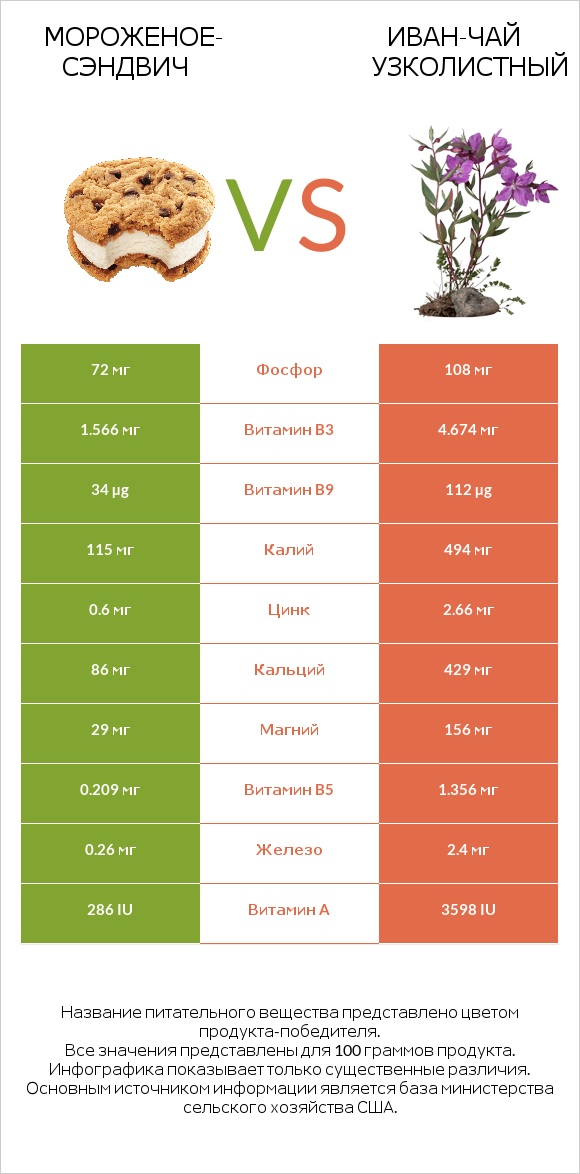Мороженое-сэндвич vs Иван-чай узколистный infographic