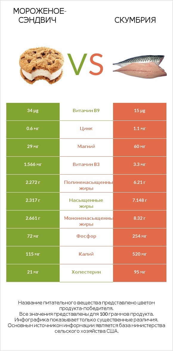 Мороженое-сэндвич vs Скумбрия infographic