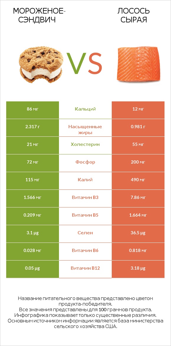 Мороженое-сэндвич vs Лосось сырая infographic