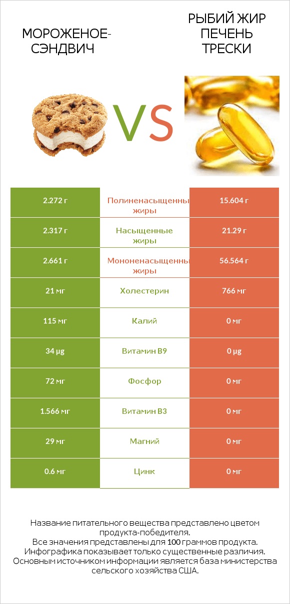 Мороженое-сэндвич vs Рыбий жир печень трески infographic