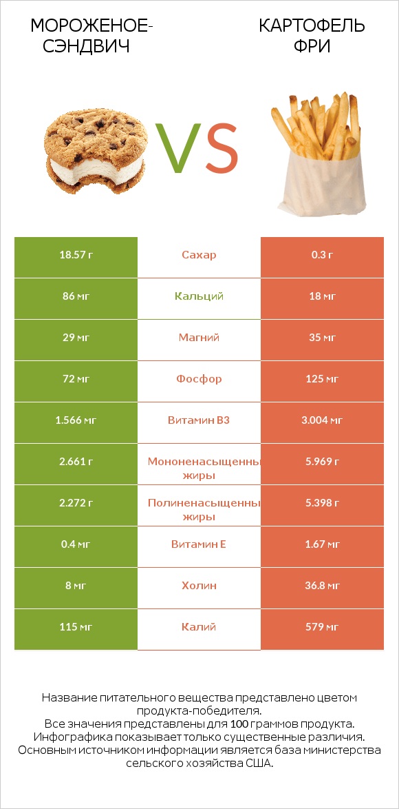 Мороженое-сэндвич vs Картофель фри infographic
