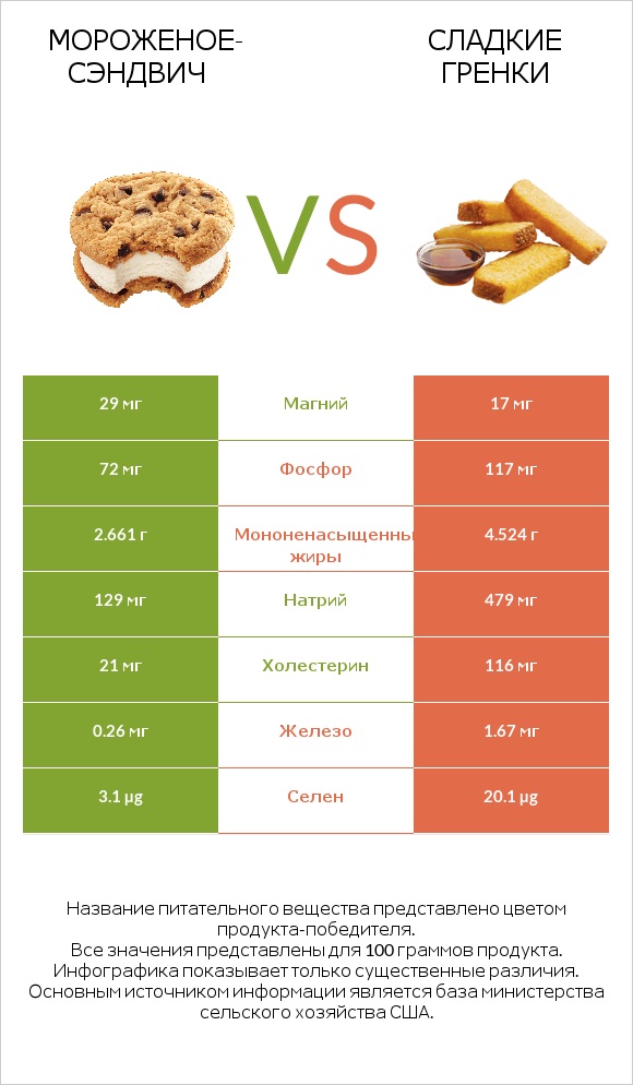 Мороженое-сэндвич vs Сладкие гренки infographic
