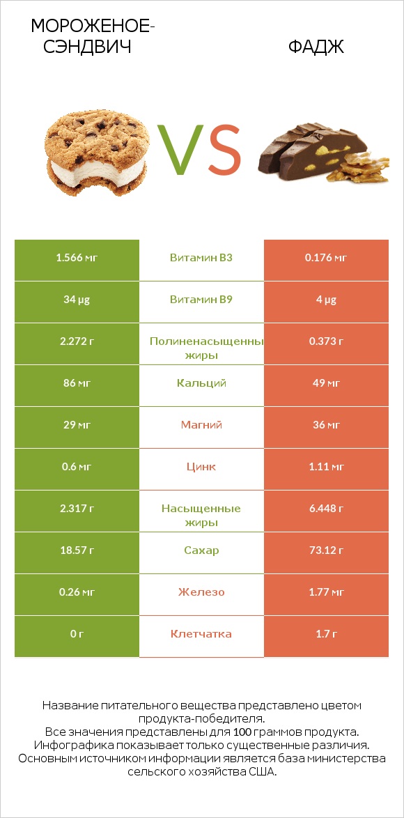 Мороженое-сэндвич vs Фадж infographic