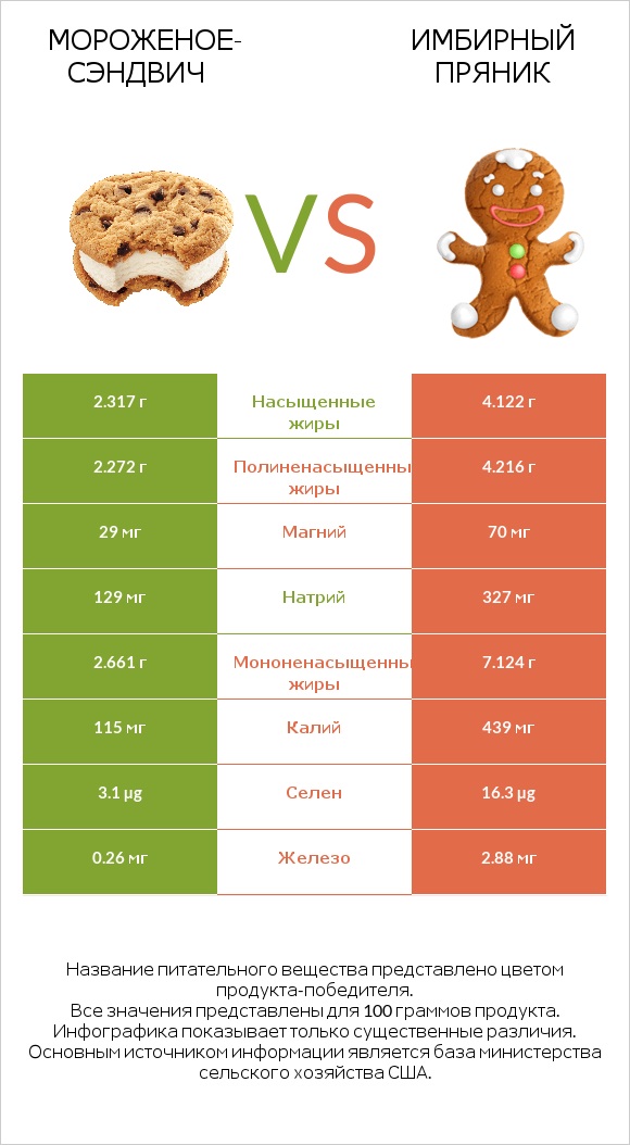 Мороженое-сэндвич vs Имбирный пряник infographic