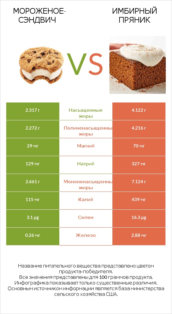 Мороженое-сэндвич vs Имбирный пряник infographic