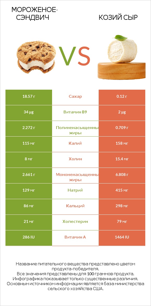 Мороженое-сэндвич vs Козий сыр infographic