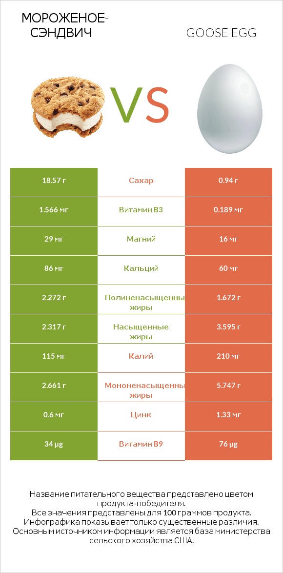 Мороженое-сэндвич vs Goose egg infographic