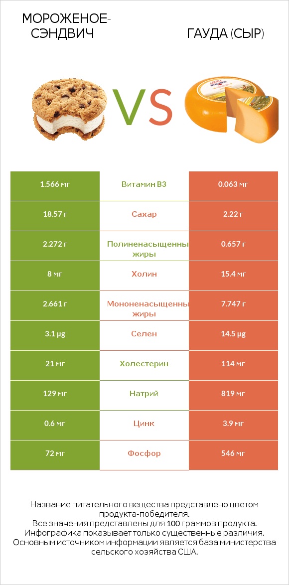 Мороженое-сэндвич vs Гауда (сыр) infographic