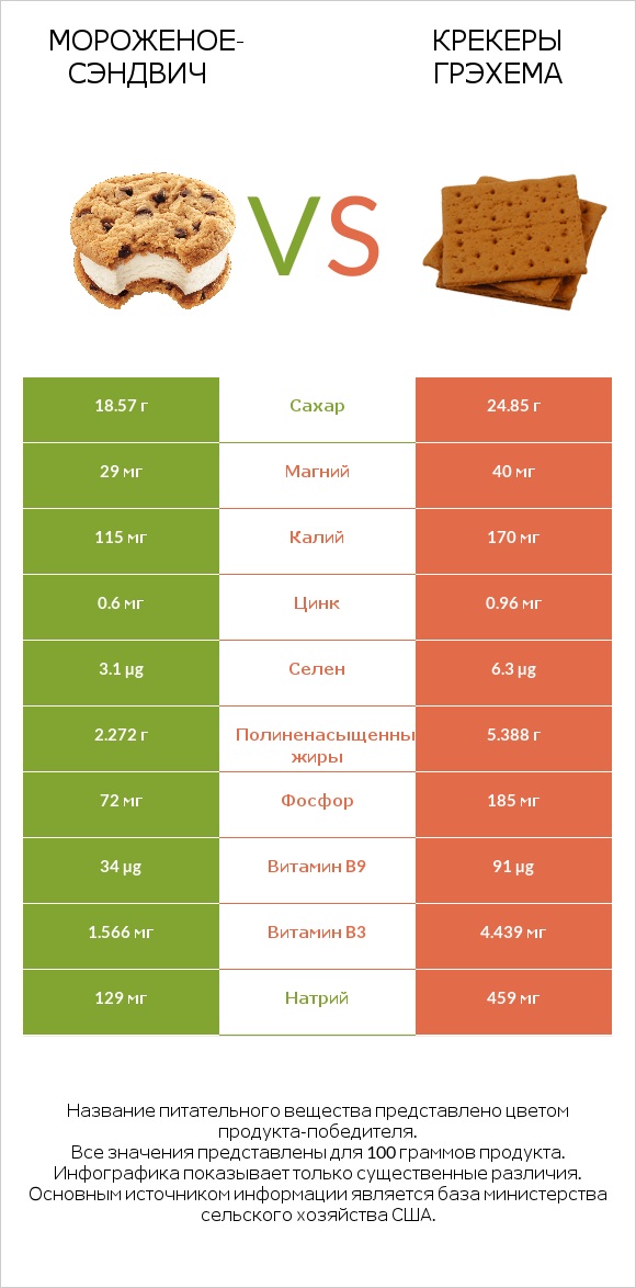 Мороженое-сэндвич vs Крекеры Грэхема infographic
