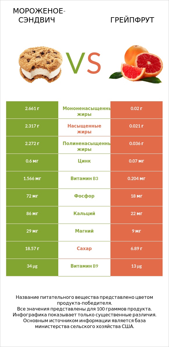 Мороженое-сэндвич vs Грейпфрут infographic