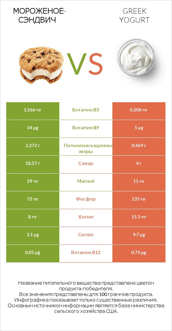 Мороженое-сэндвич vs Greek yogurt infographic