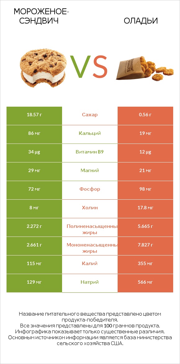Мороженое-сэндвич vs Оладьи infographic