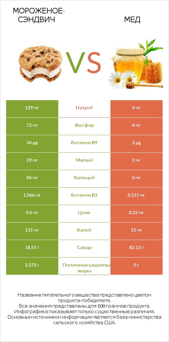 Мороженое-сэндвич vs Мед infographic