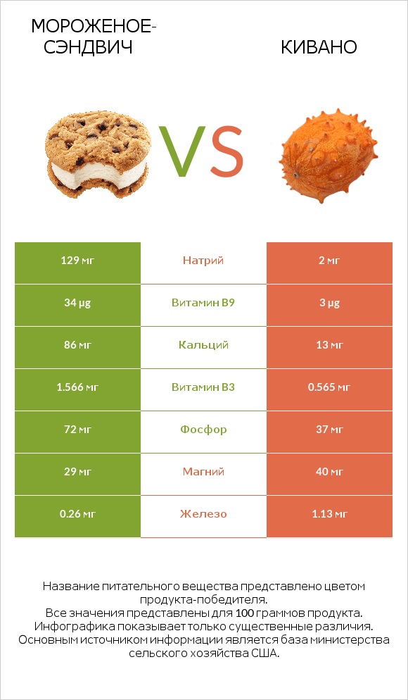 Мороженое-сэндвич vs Кивано infographic