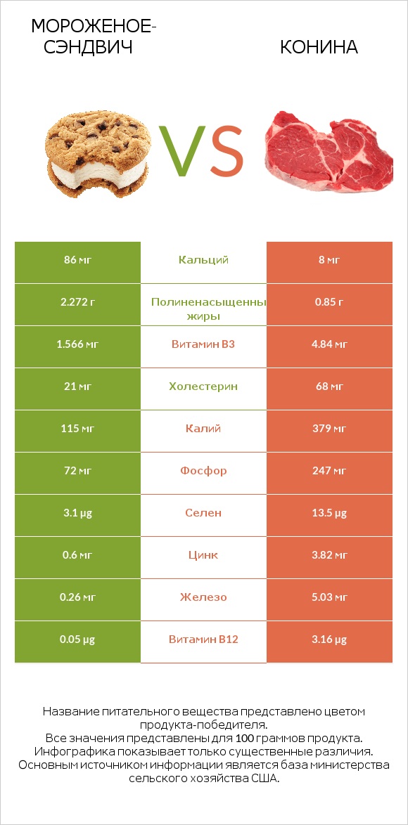 Мороженое-сэндвич vs Конина infographic