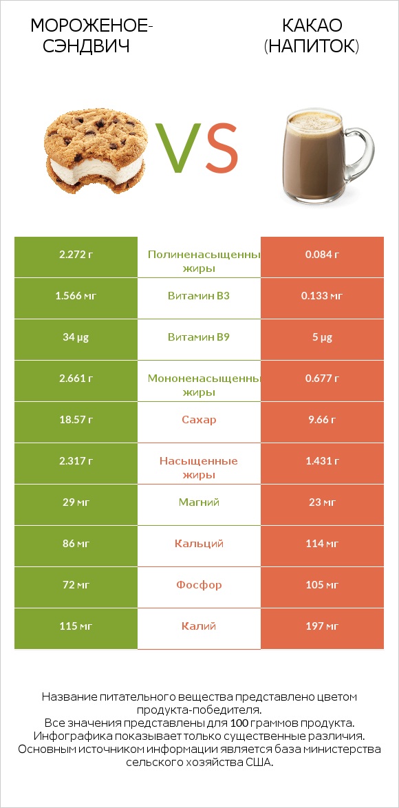 Мороженое-сэндвич vs Какао (напиток) infographic