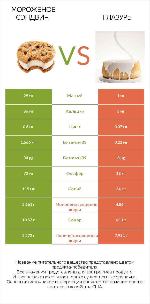 Мороженое-сэндвич vs Глазурь infographic