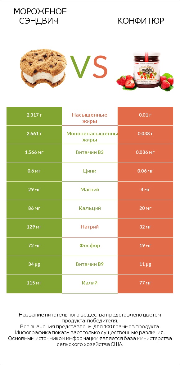 Мороженое-сэндвич vs Конфитюр infographic