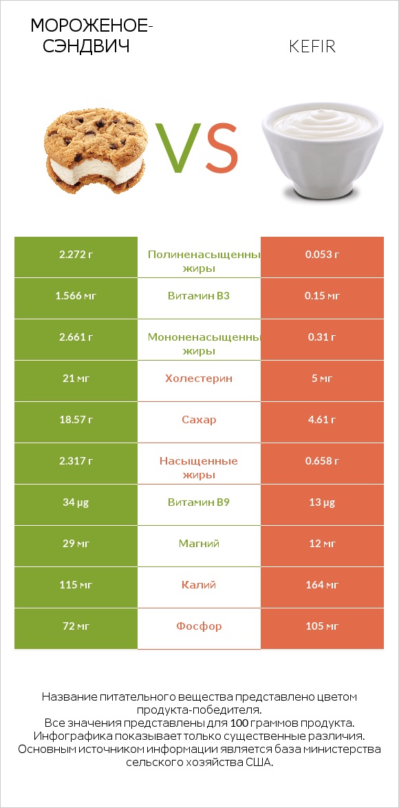 Мороженое-сэндвич vs Kefir infographic