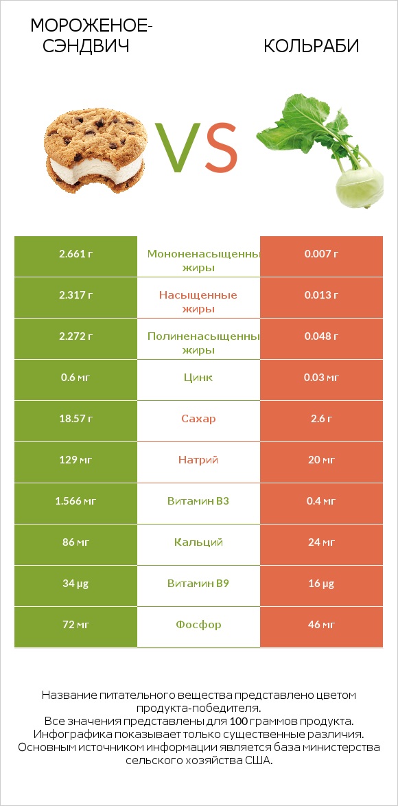 Мороженое-сэндвич vs Кольраби infographic