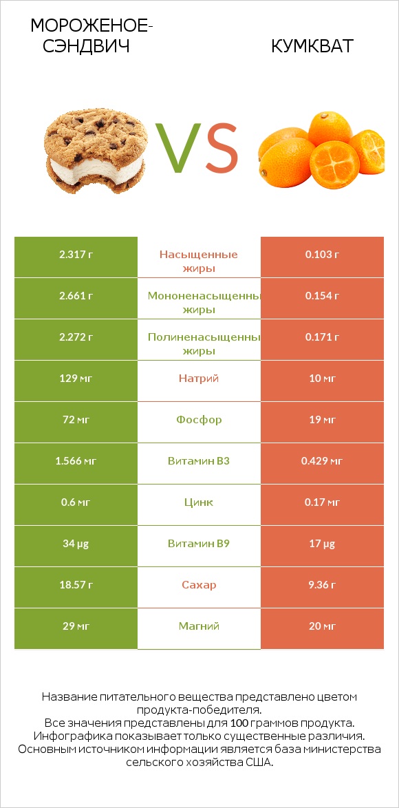 Мороженое-сэндвич vs Кумкват infographic
