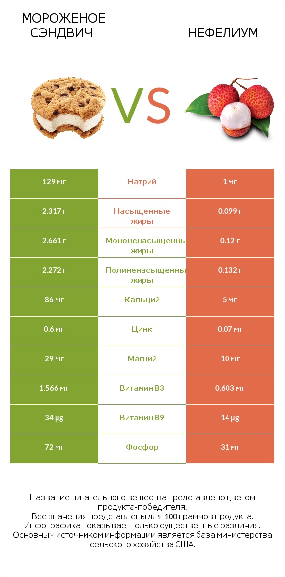 Мороженое-сэндвич vs Нефелиум infographic