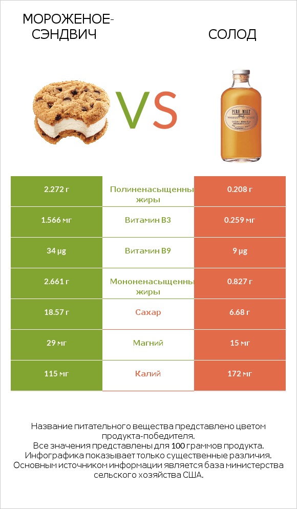 Мороженое-сэндвич vs Солод infographic