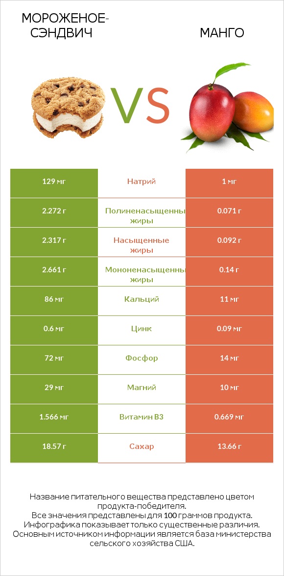 Мороженое-сэндвич vs Манго infographic