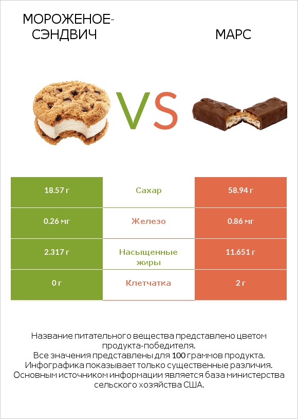 Мороженое-сэндвич vs Марс infographic