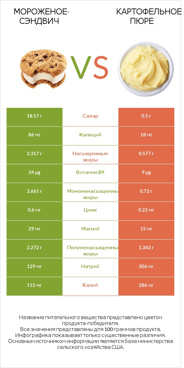 Мороженое-сэндвич vs Картофельное пюре infographic