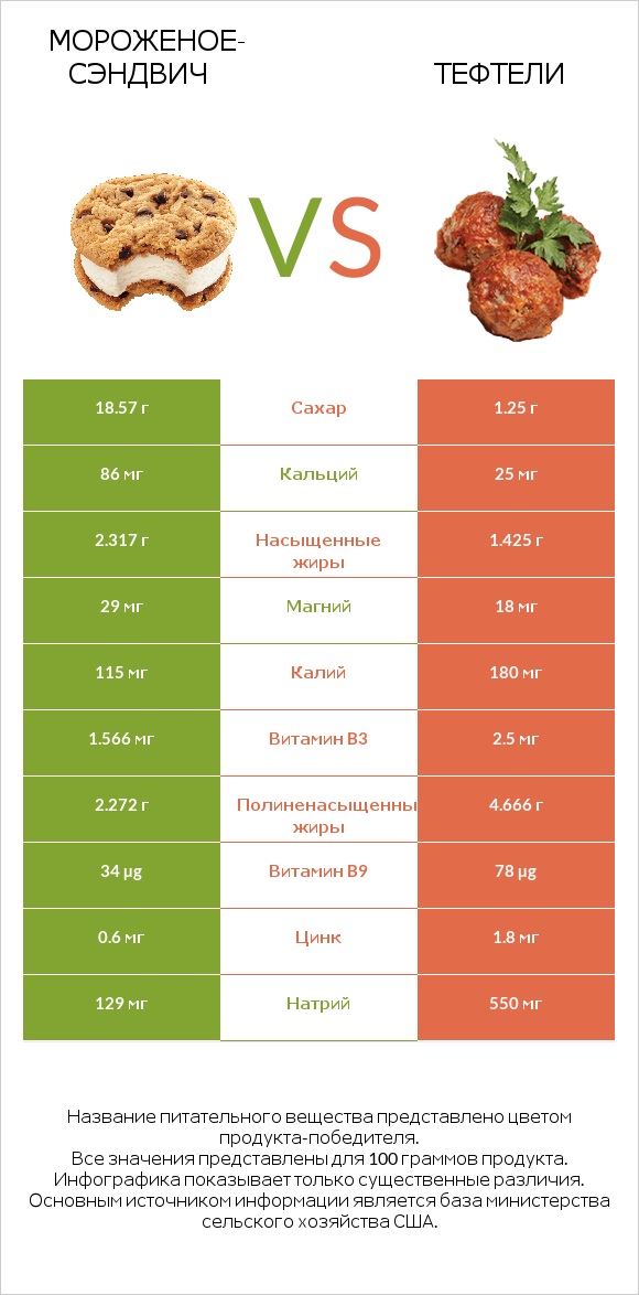 Мороженое-сэндвич vs Тефтели infographic