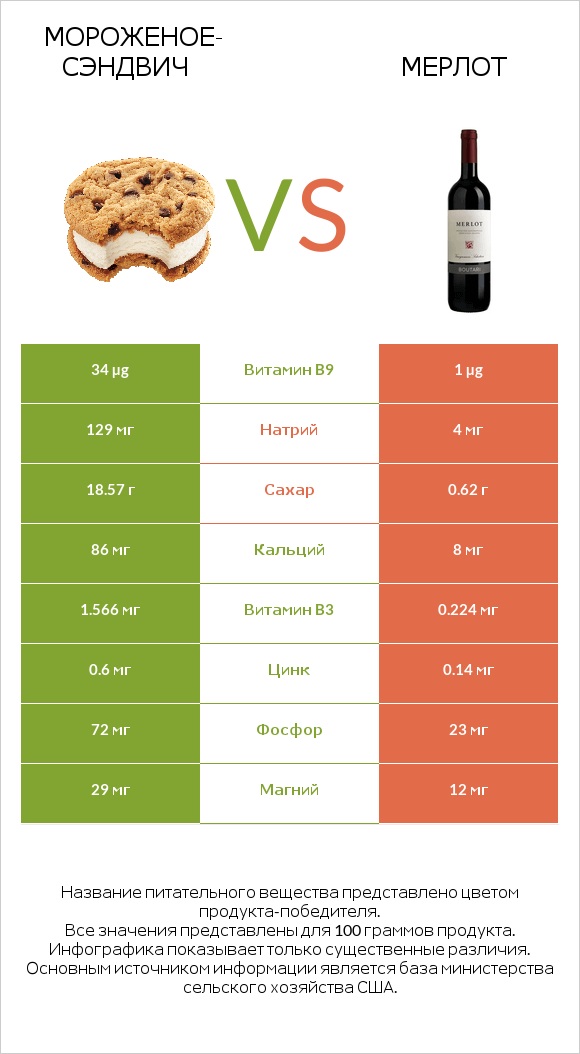 Мороженое-сэндвич vs Мерлот infographic