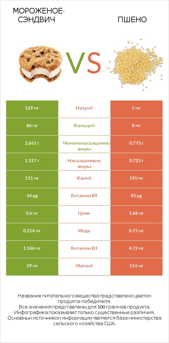 Мороженое-сэндвич vs Пшено infographic