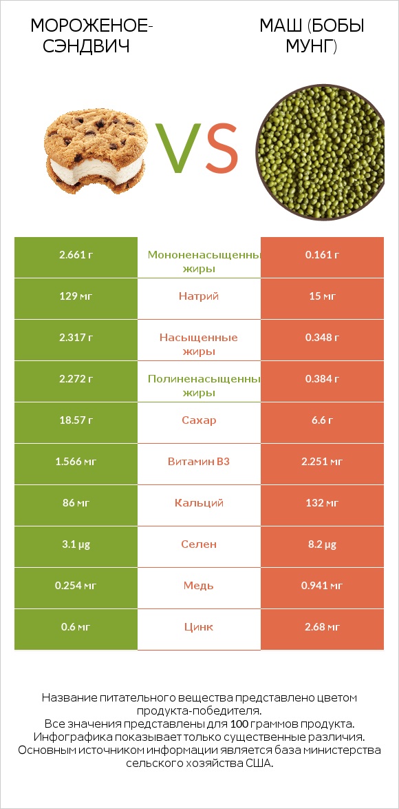 Мороженое-сэндвич vs Маш (бобы мунг) infographic