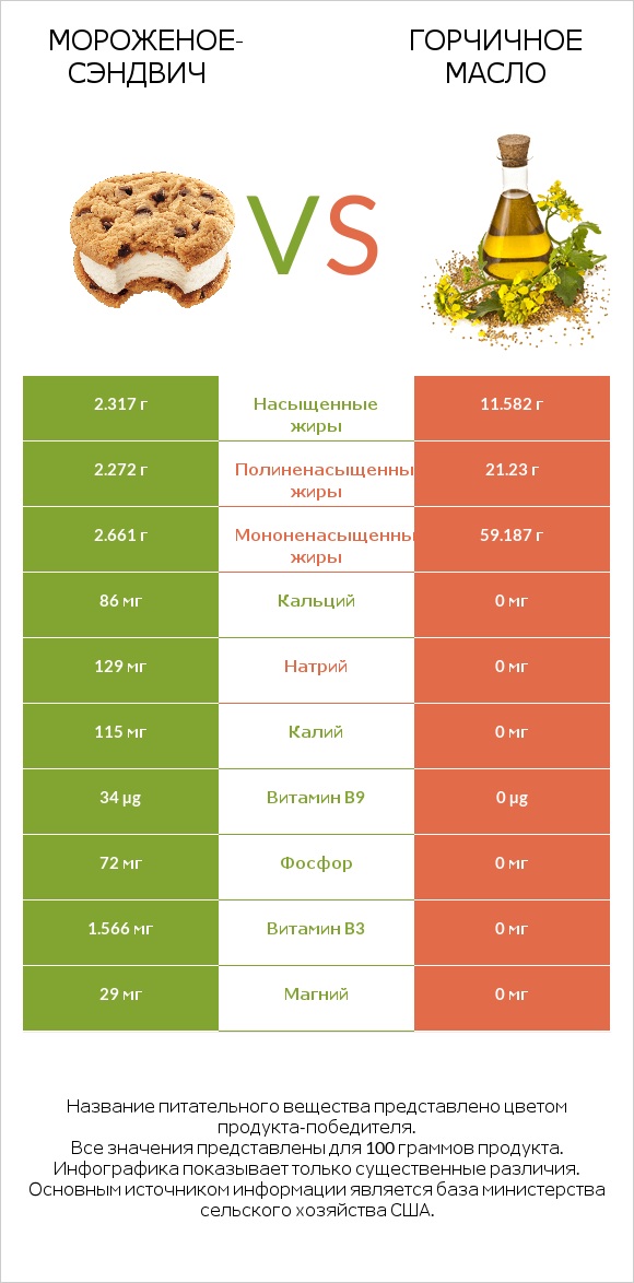 Мороженое-сэндвич vs Горчичное масло infographic