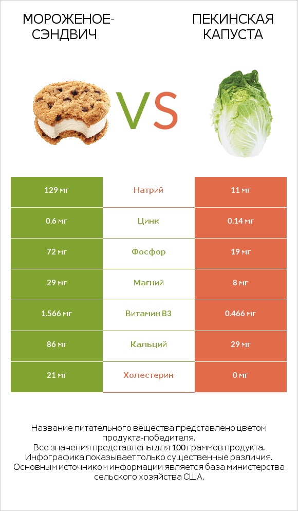 Мороженое-сэндвич vs Пекинская капуста infographic